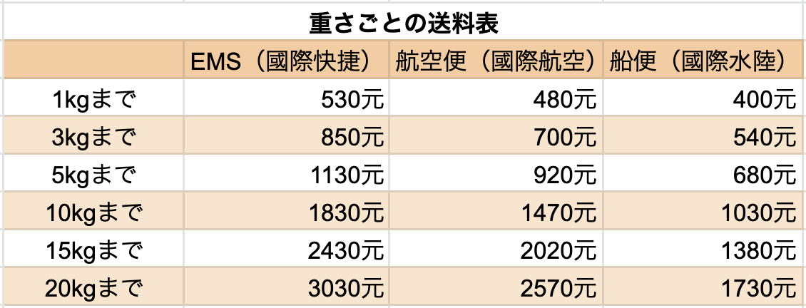 台湾から日本へ郵便局で荷物を送ってみたのでまとめました Koyamagazine